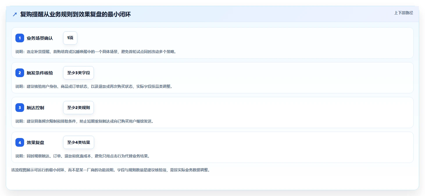 电商crm系统选择标准：复购提升维度如何评估系统搭建