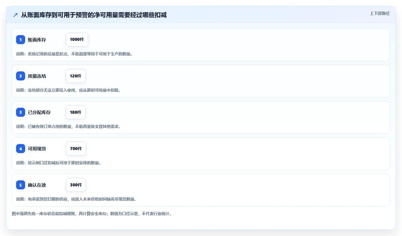 仓库安全库存管理怎么落地？从分级预警讲清标准化管理