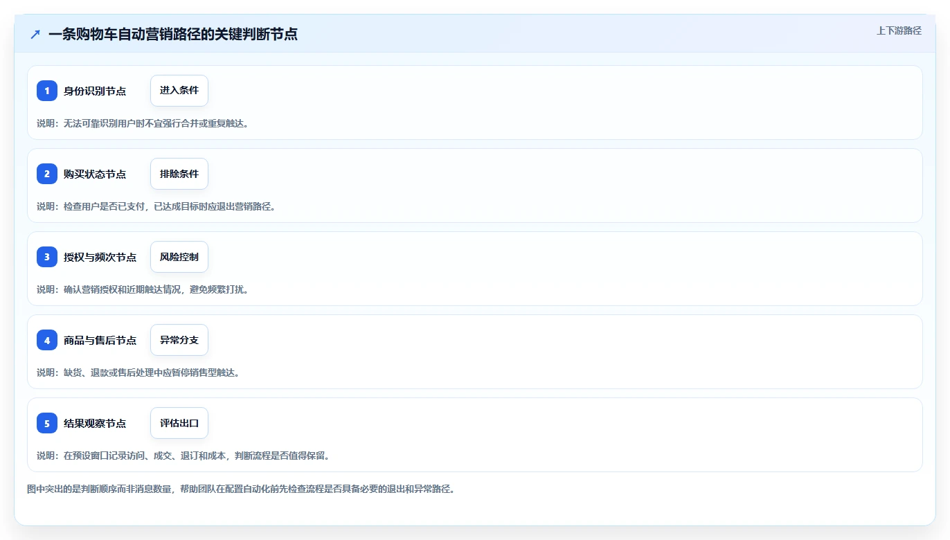 电商crm系统流程设计全解析：重点看懂自动营销