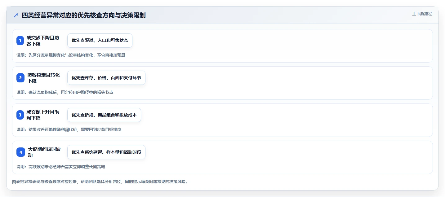 电商数据运营怎么用？指标拆解场景下的团队协同拆解