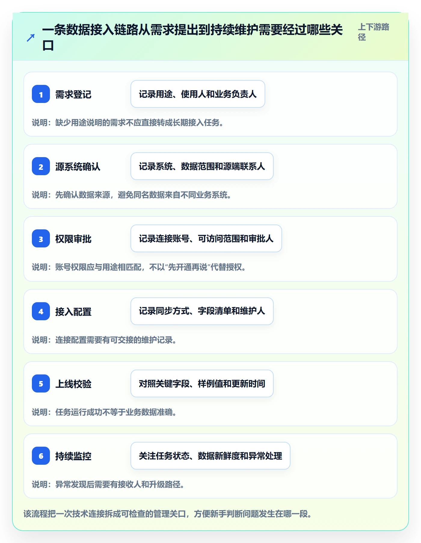 bi 平台怎么管?以数据接入为核心的新手避坑方案