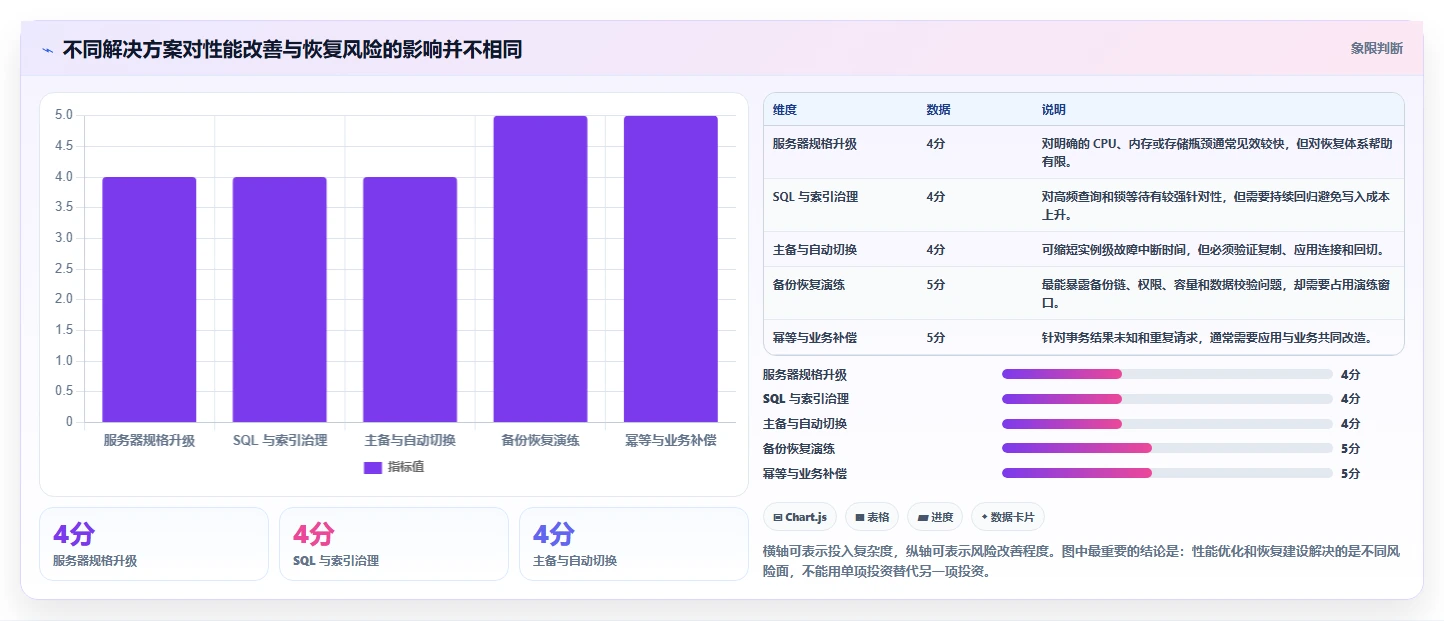 数据库存：仓储系统团队老板关心什么：性能优化能否解决异常恢复难
