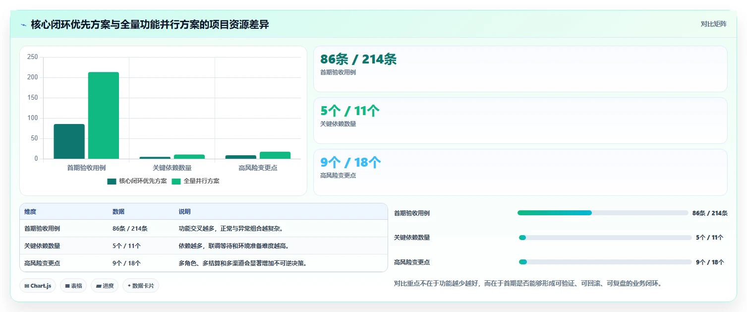 电商系统开发：产品经理实施建议：围绕数据安全稳步提升缩短交付周期