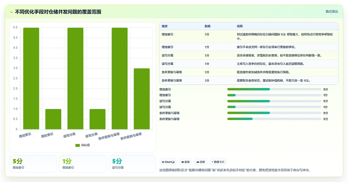 数据库存：仓储系统团队实施建议：围绕表结构设计稳步提升提高并发能力