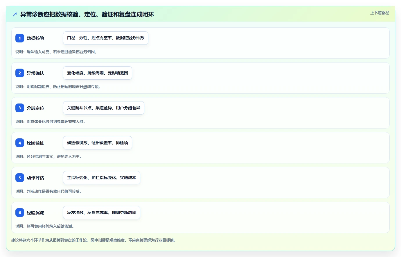 运营数据怎么优化？先从异常诊断的精细化运营入手