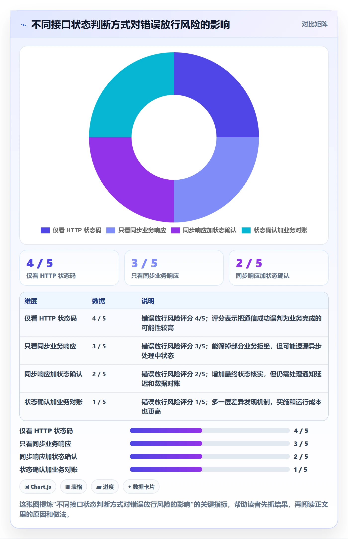 分账系统进阶课：围绕接口对接完善自动化方案