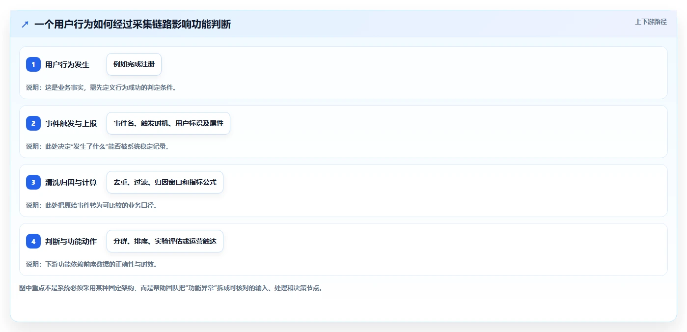 运营数据业务拆解：数据采集为什么影响核心功能