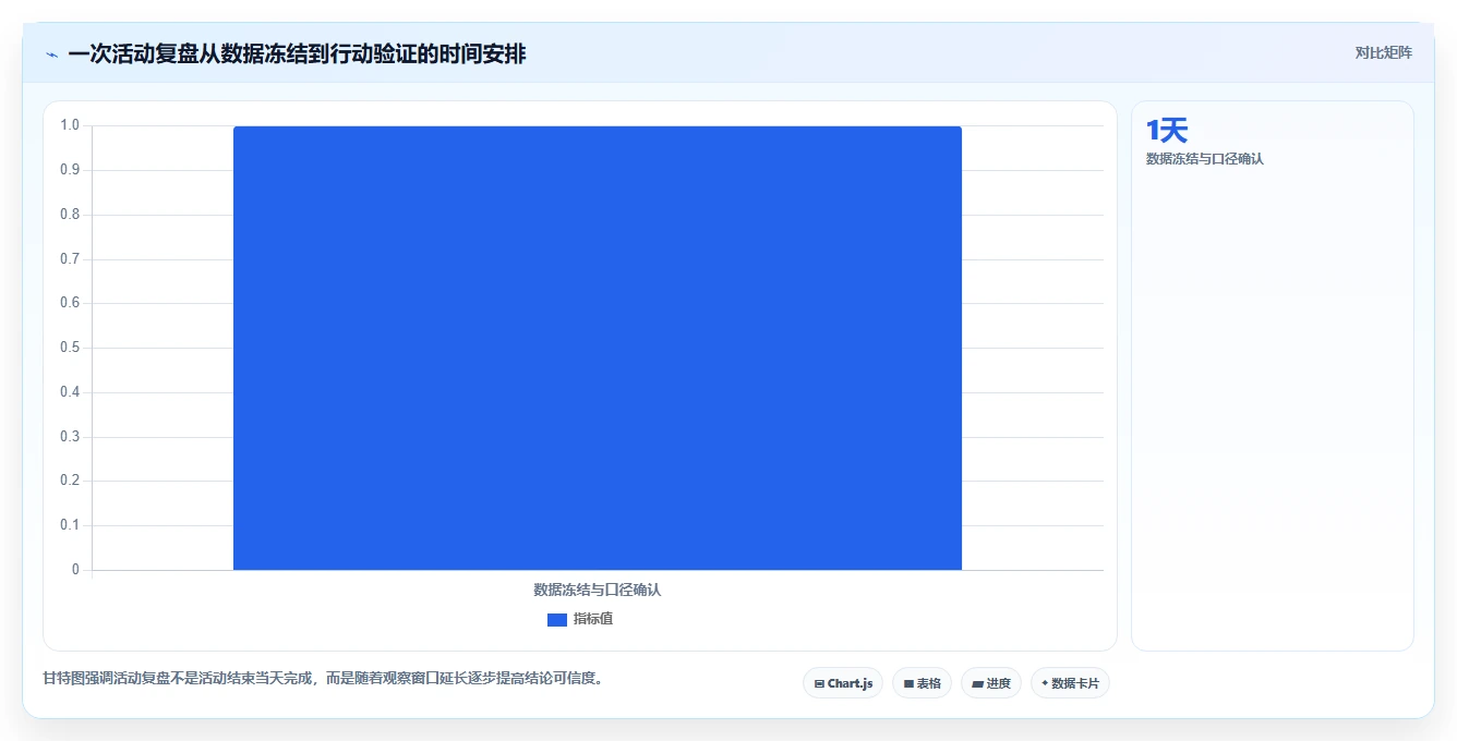 营业额分析：运营主管一页讲清：活动影响与快速看懂经营的关系