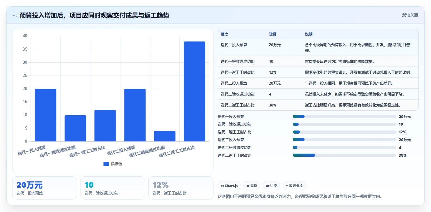 电商系统开发：品牌商家核心指标：判断项目预算是否正在缓解需求反复