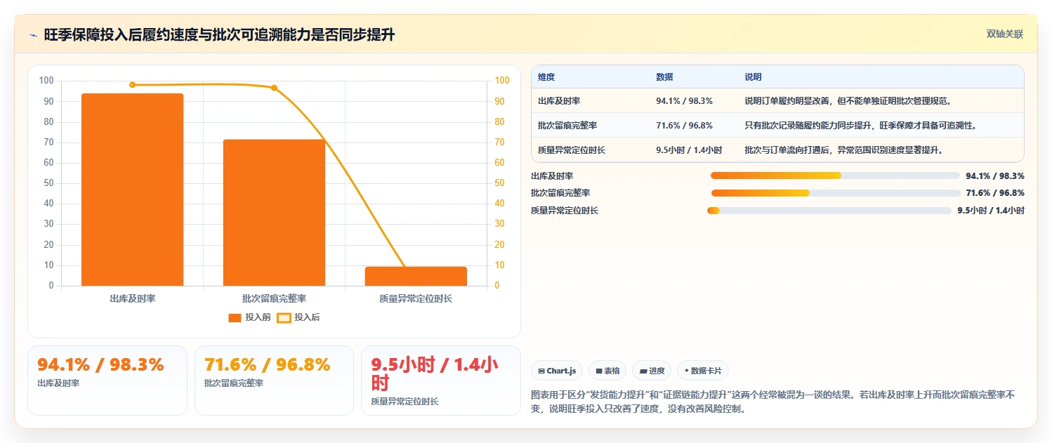 电商仓储管理：仓库主管评估框架：旺季保障是否真正带来规范批次追踪