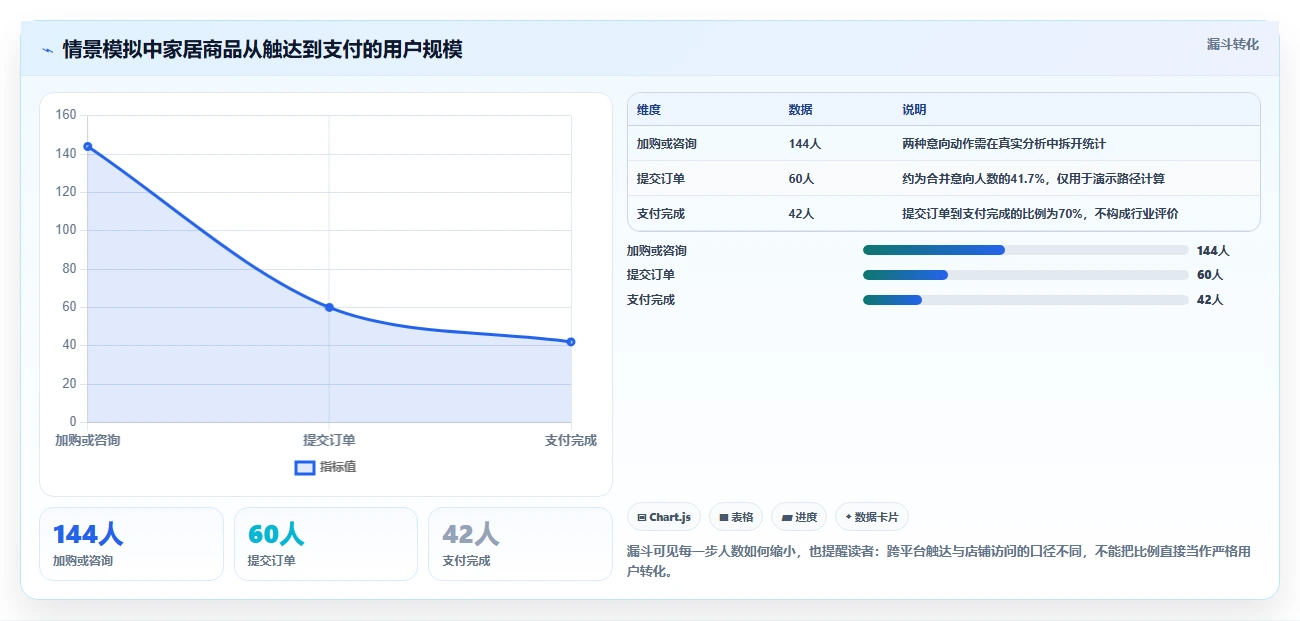 运营数据工作指南：用中小商家解决转化漏斗问题