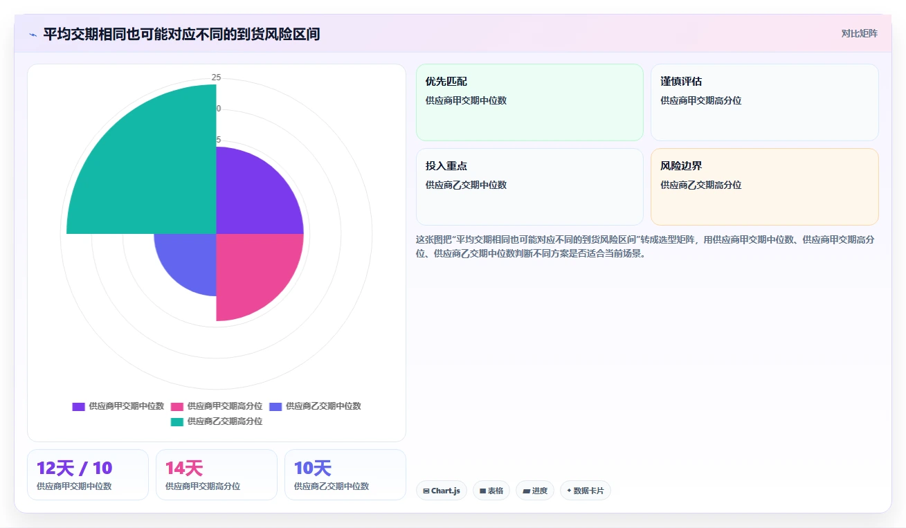仓库安全库存管理场景解析：采购周期中的指标体系怎么处理