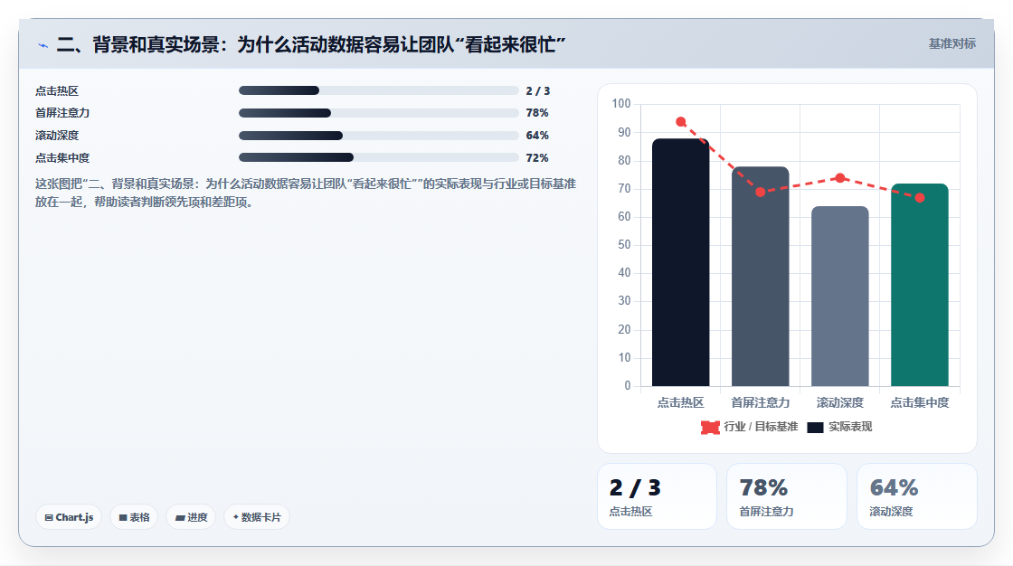 二、背景和真实场景：为什么活动数据容易让团队“看起来很忙”