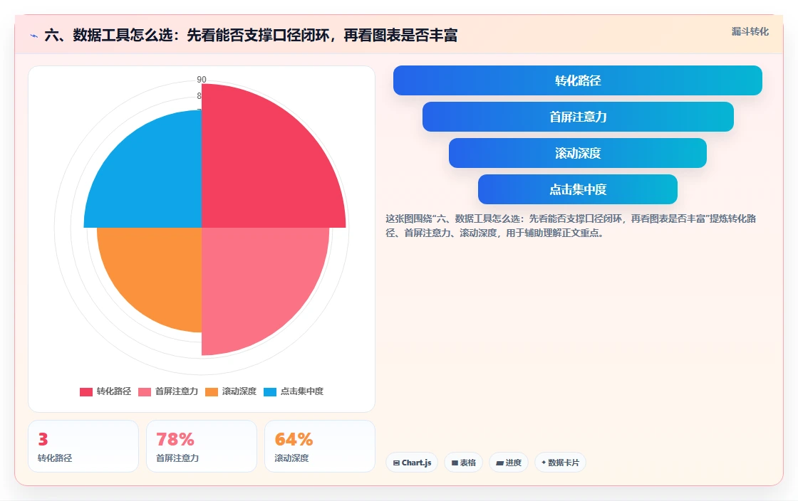 六、数据工具怎么选：先看能否支撑口径闭环，再看图表是否丰富