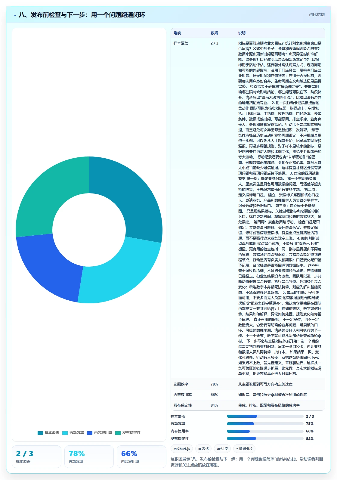 八、发布前检查与下一步：用一个问题跑通闭环