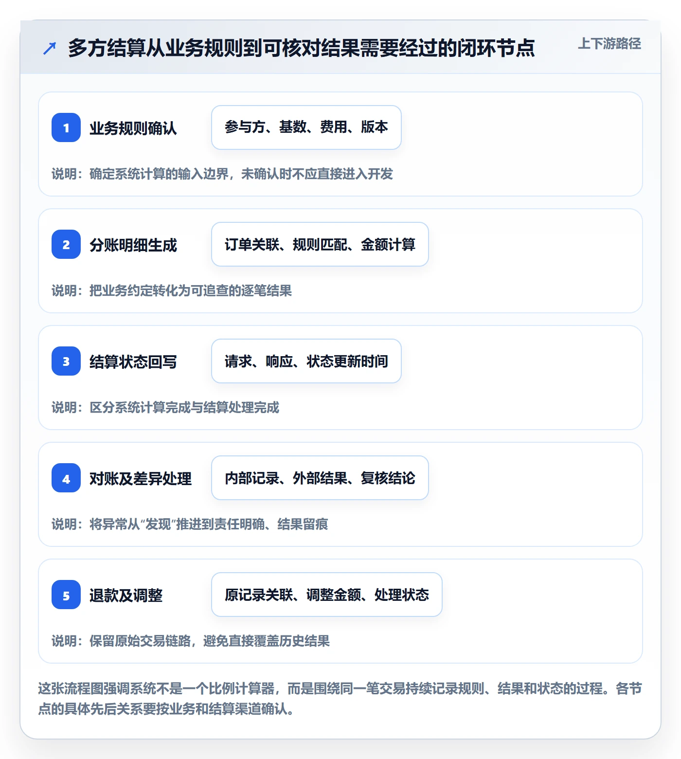 分账系统操作手册：多方结算对应的系统搭建步骤