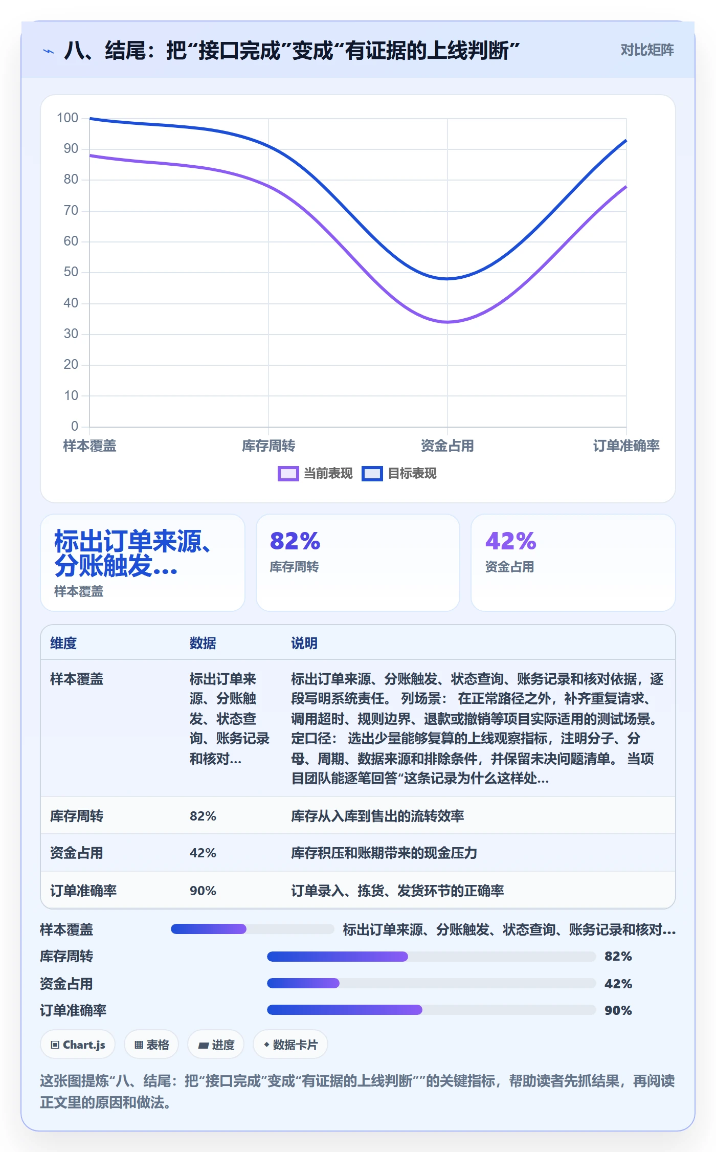 八、结尾:把“接口完成”变成“有证据的上线判断”