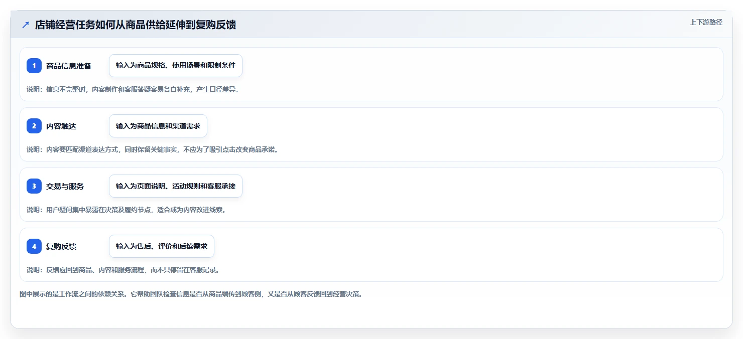 店铺运营包括哪些方面运营框架：把内容运营纳入选型方法