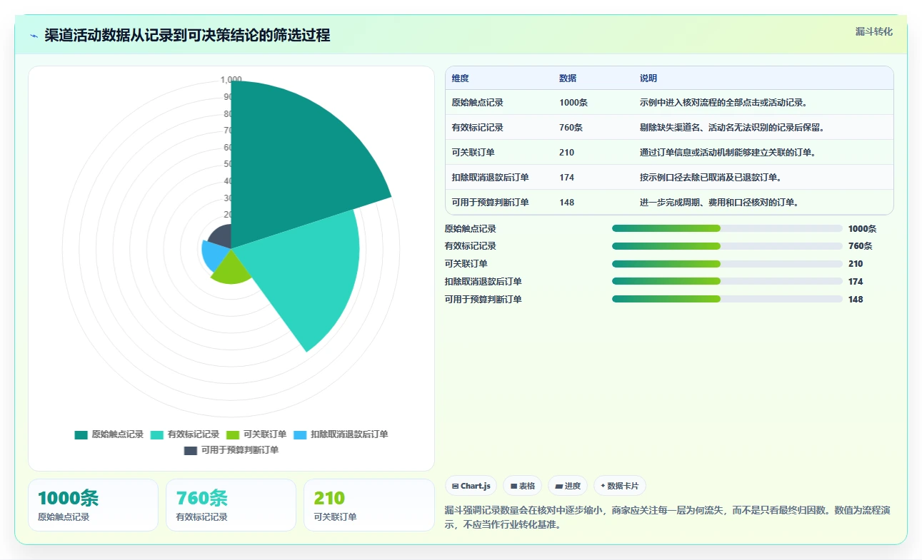 电商数据运营实用方法：围绕渠道归因建立中小商家