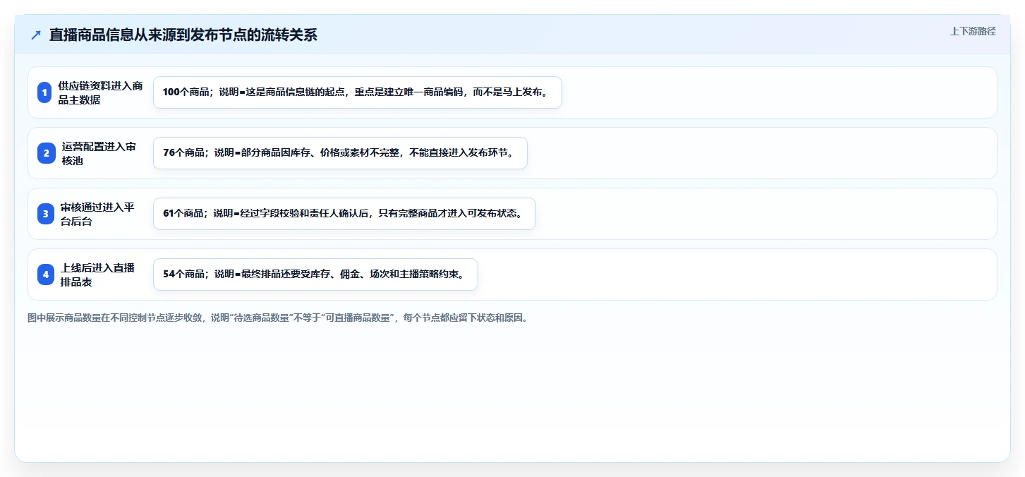 电商辅助软件:直播团队流程图解:商品上架如何减少数据散落