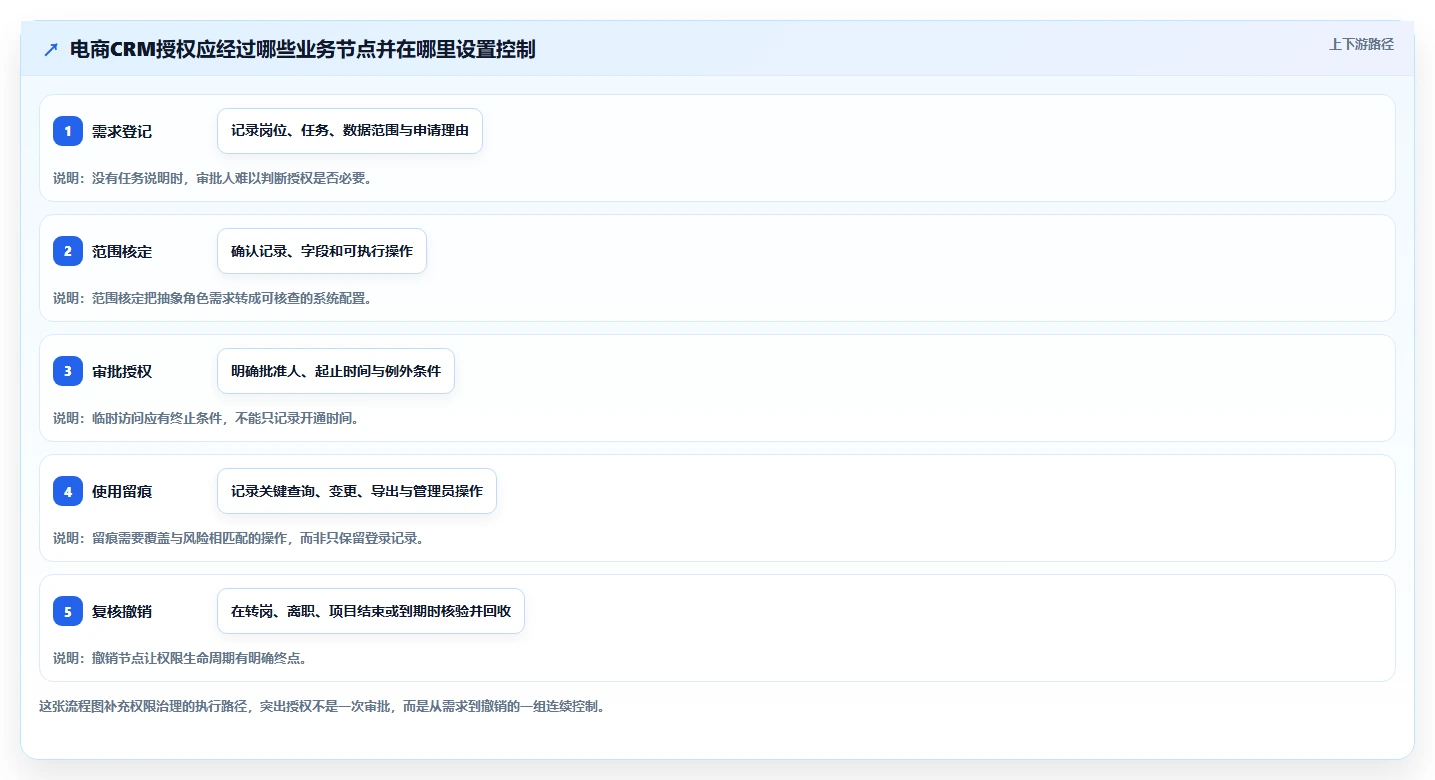 电商crm系统场景解析:权限合规中的常见误区怎么处理