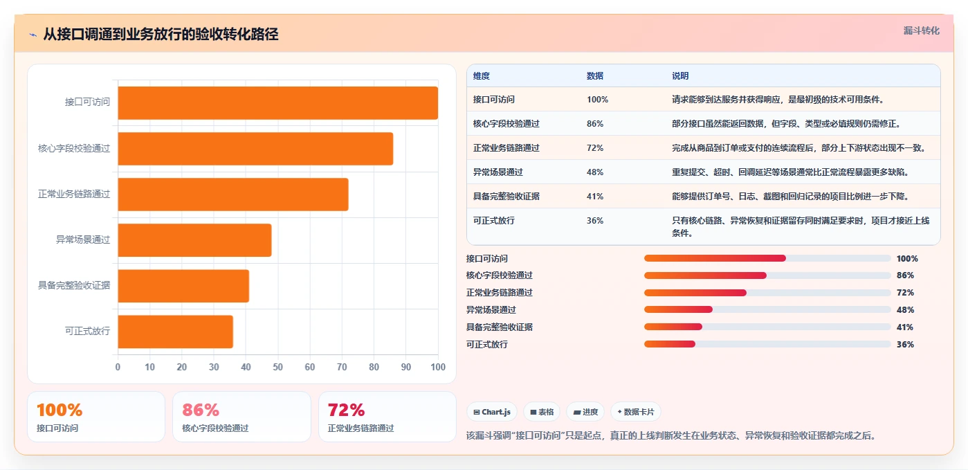 电商系统开发：运营负责人操作手册：接口联调中的测试验收怎么落地