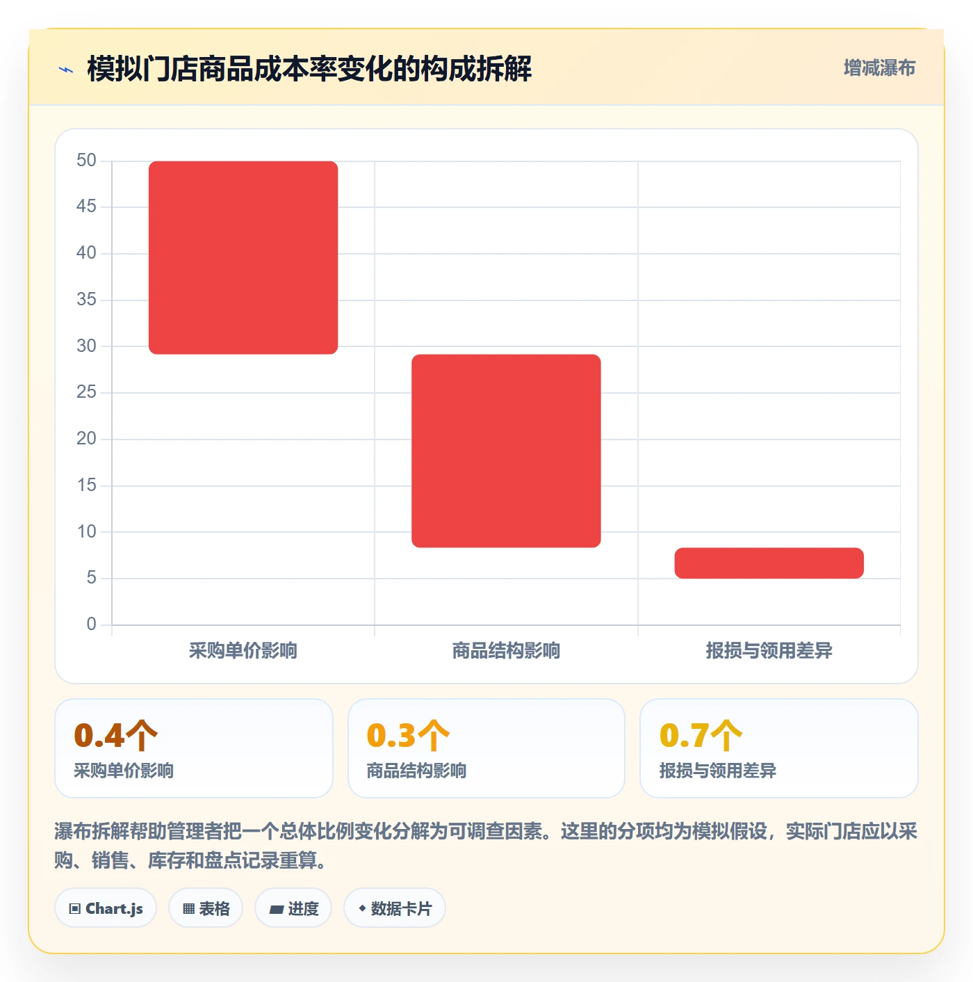 店铺运营管理检查方法：通过日报周报评估成本控制质量