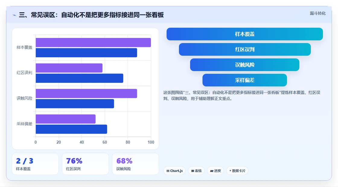 三、常见误区：自动化不是把更多指标接进同一张看板