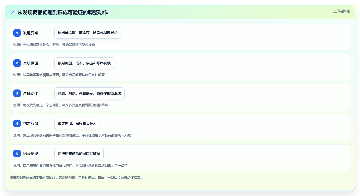 如何运营好一个店铺怎么选？商品结构相关的实操教程判断标准