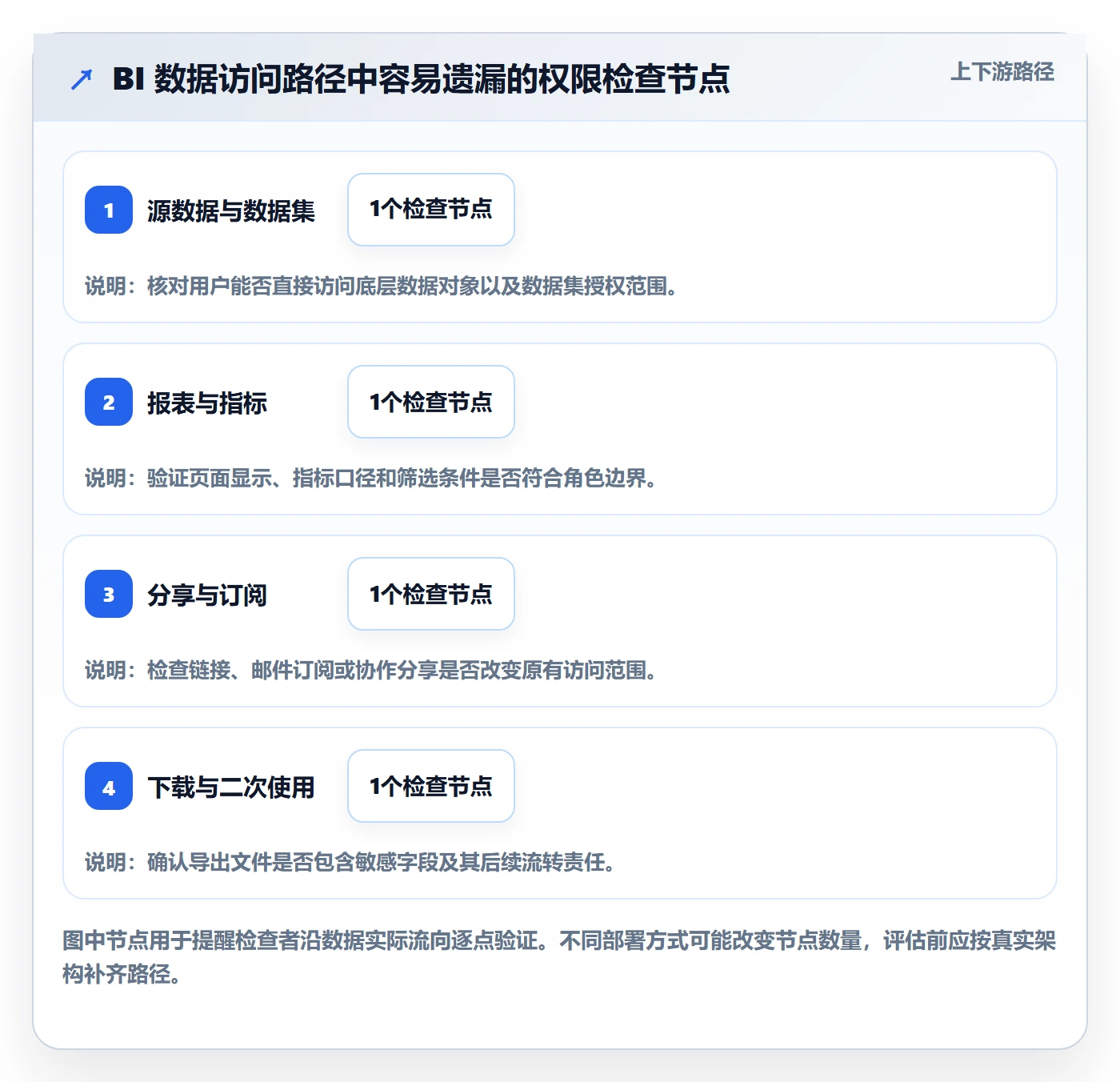 bi 平台检查方法：通过权限体系评估落地案例质量
