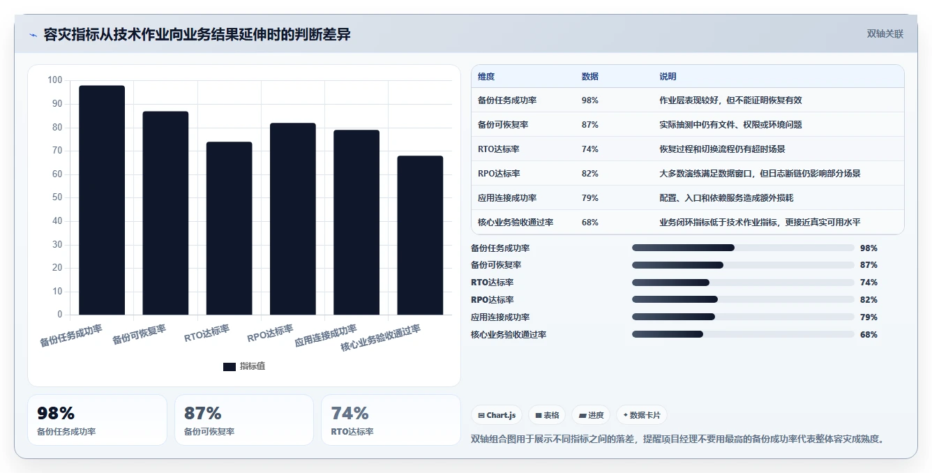 数据库存：项目经理自查表：容灾恢复最容易出现的异常恢复难