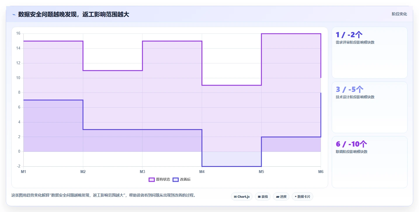 电商系统开发：技术负责人流程图解：数据安全如何减少交付延期
