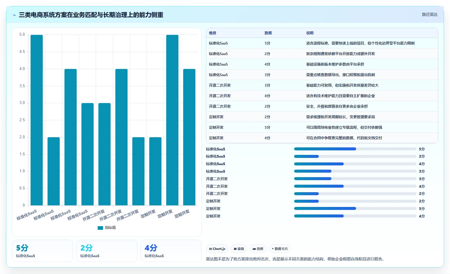 电商系统开发：运营负责人选型思路：项目立项应重点评估技术选型