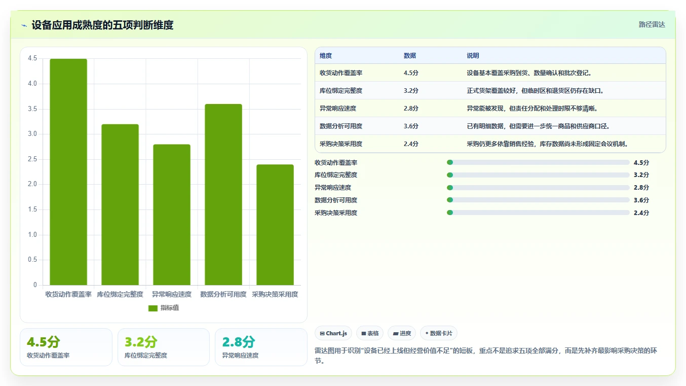 电商仓储管理：采购人员增长视角：用设备应用放大提升库存准确率