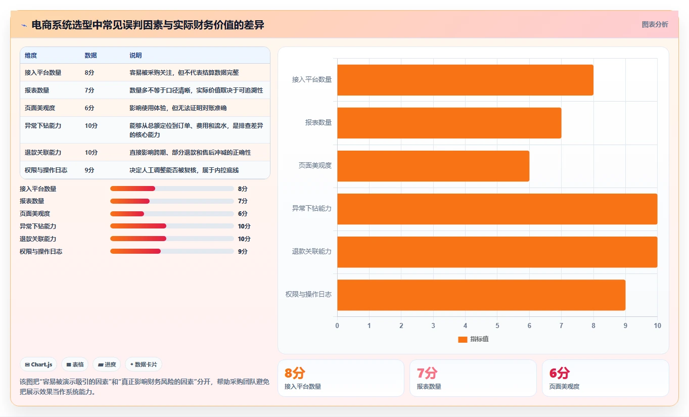 电商管理怎么选？财务对账相关的风险排查判断标准