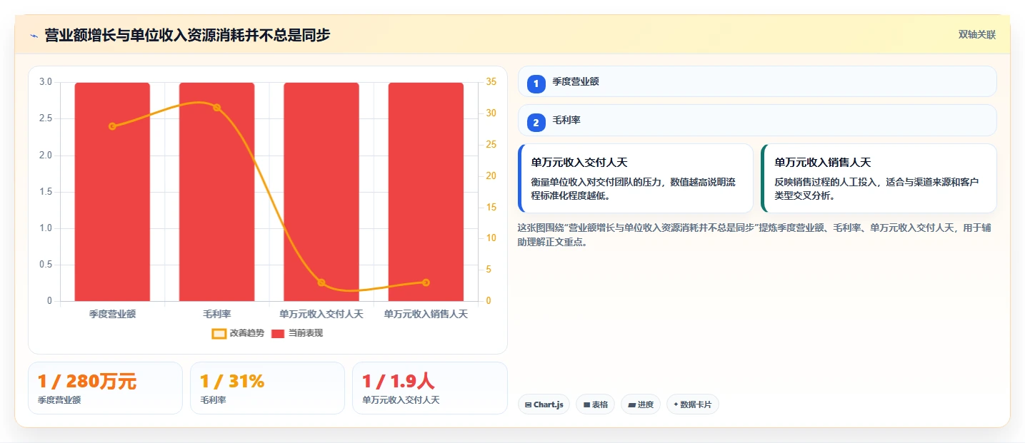 营业额分析：创业团队流程优化：季度汇报怎样减少成本看不清