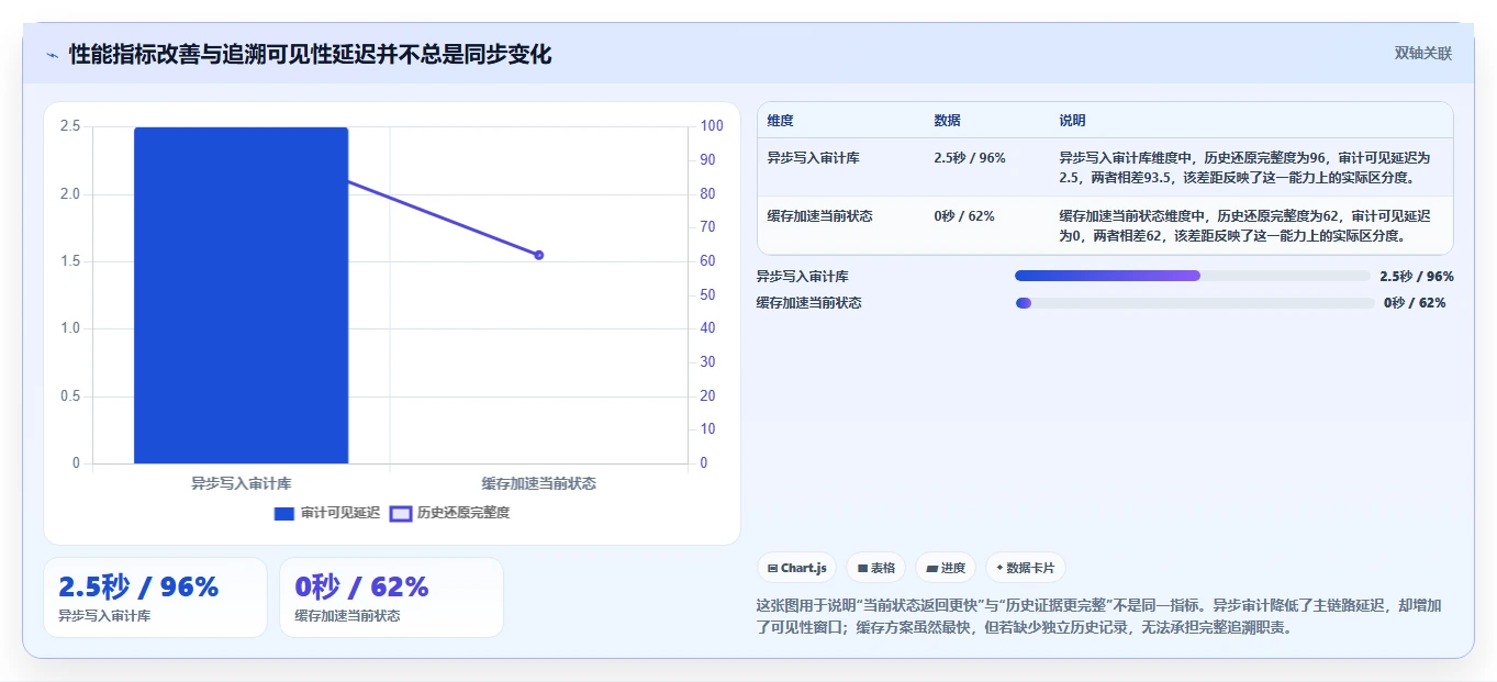 数据库存：技术负责人对比指南：不同性能优化方案如何影响支持完整追溯