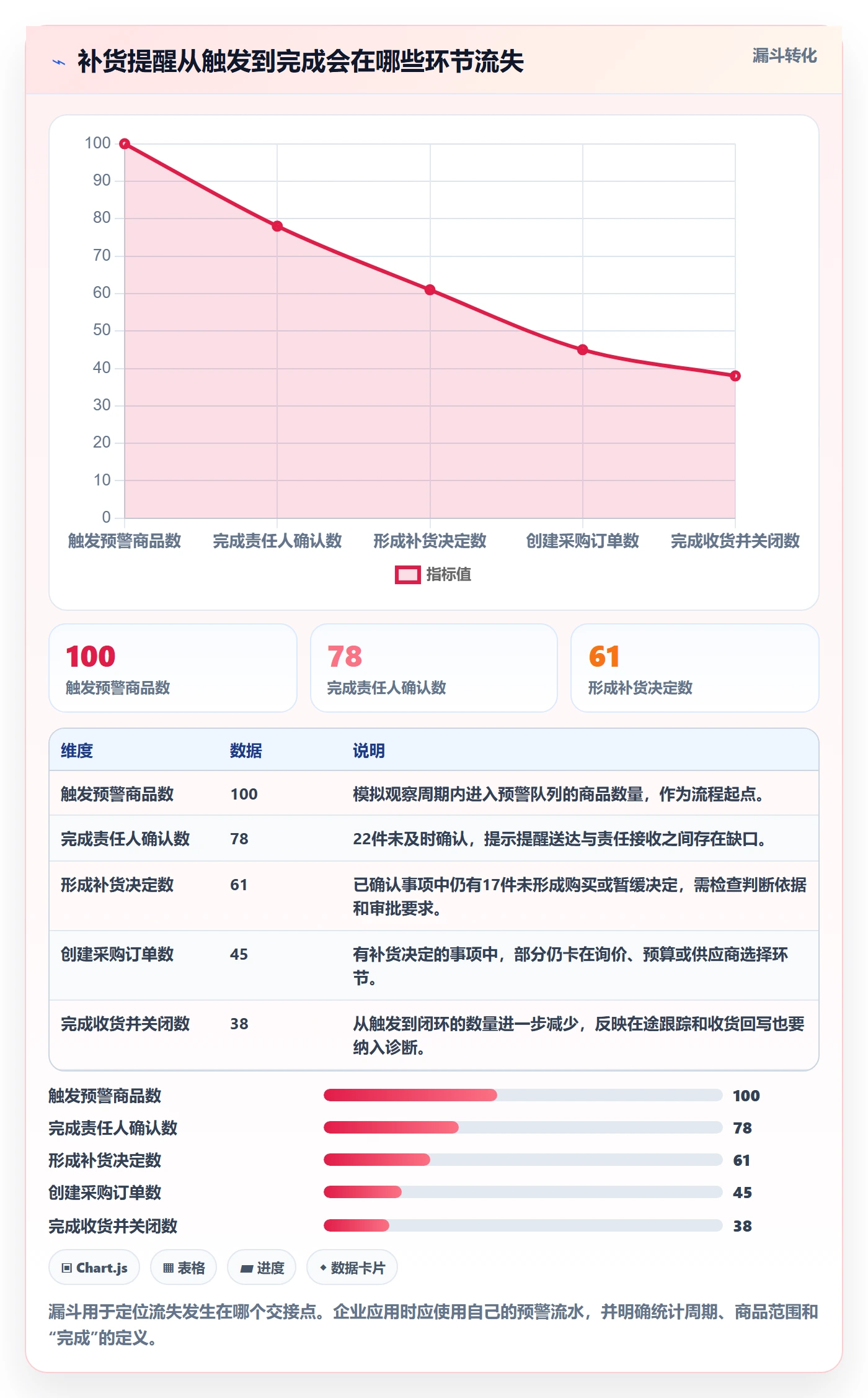 库存管理系统问题诊断：补货预警如何用流程设计改进