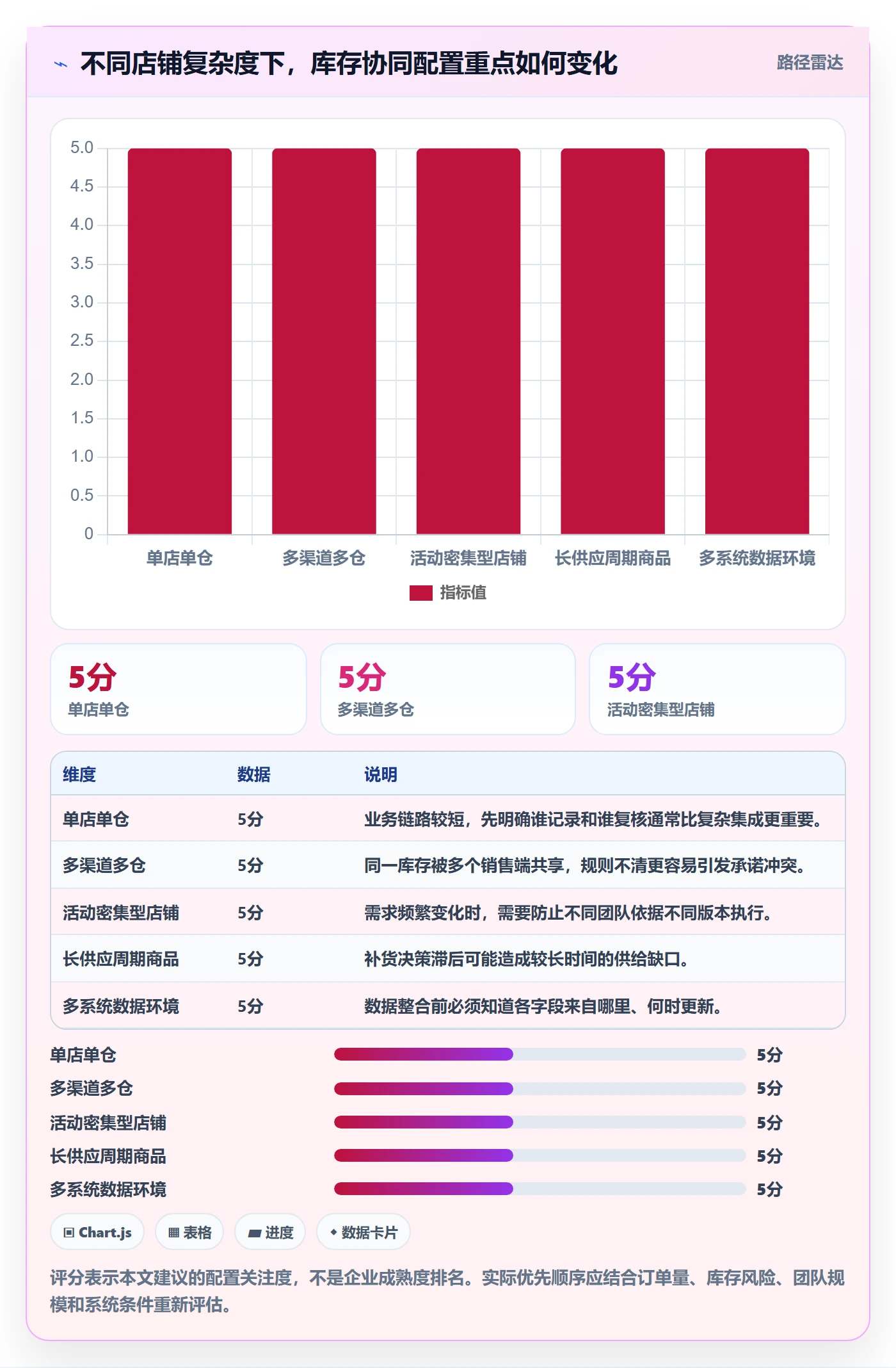 店铺运营管理配置指南：库存协同需要哪些团队协同设置