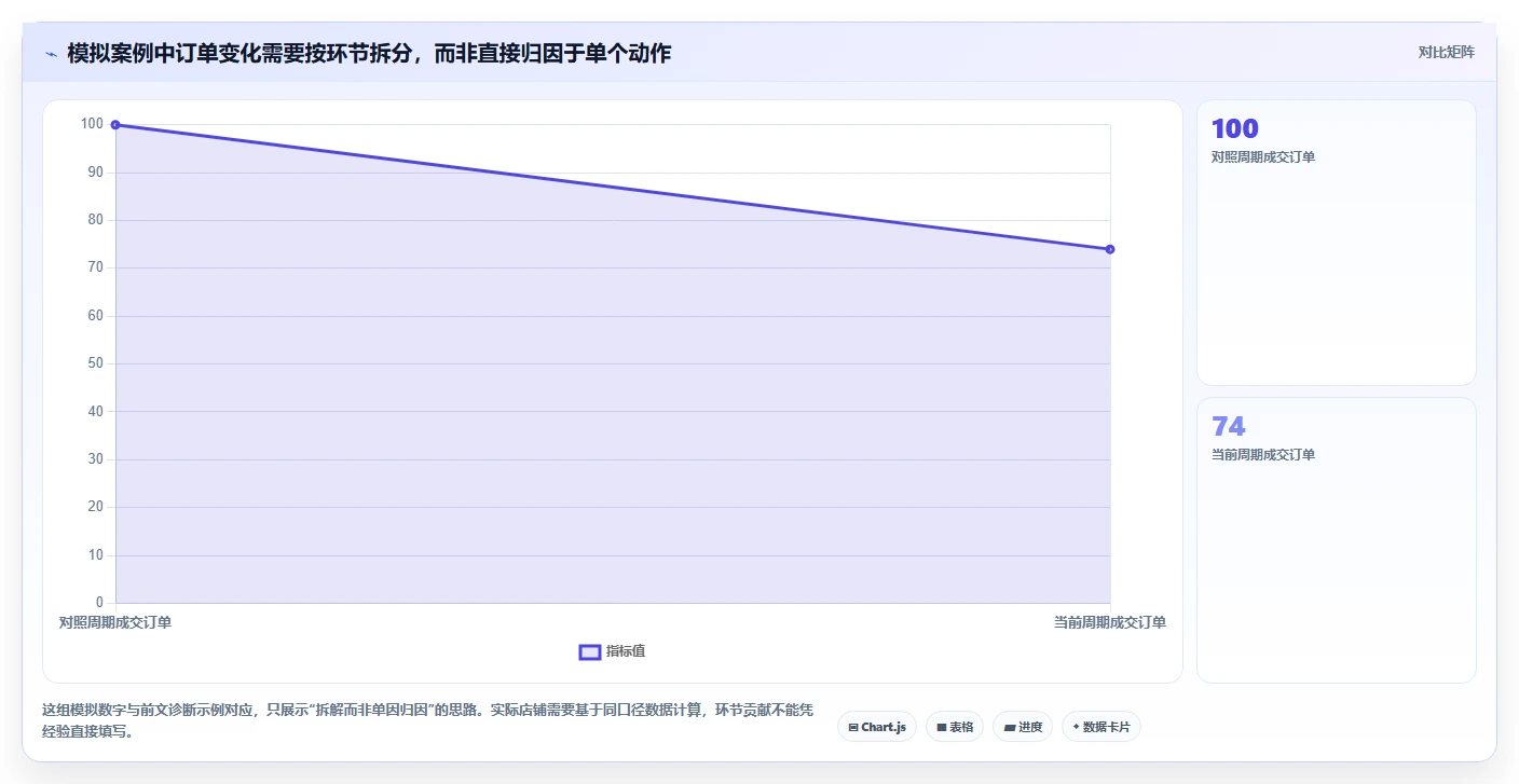 拼多多数据分析工具免费怎么用？店铺诊断场景下的精细化运营拆解