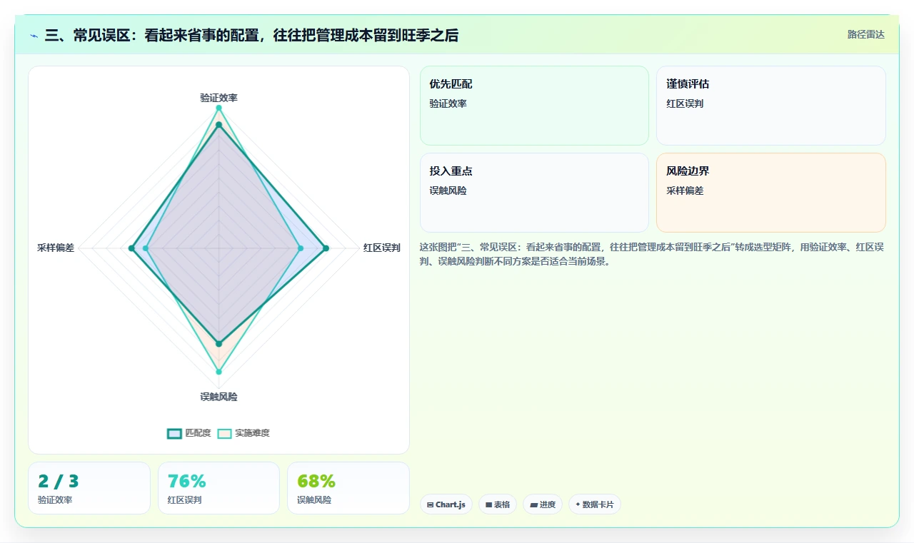 三、常见误区：看起来省事的配置，往往把管理成本留到旺季之后