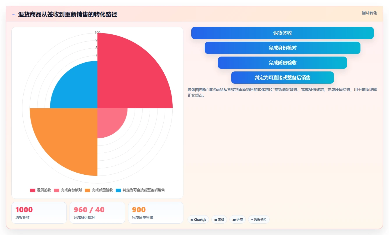 库存出入库：仓库新手流程图解：退换货如何减少库存积压