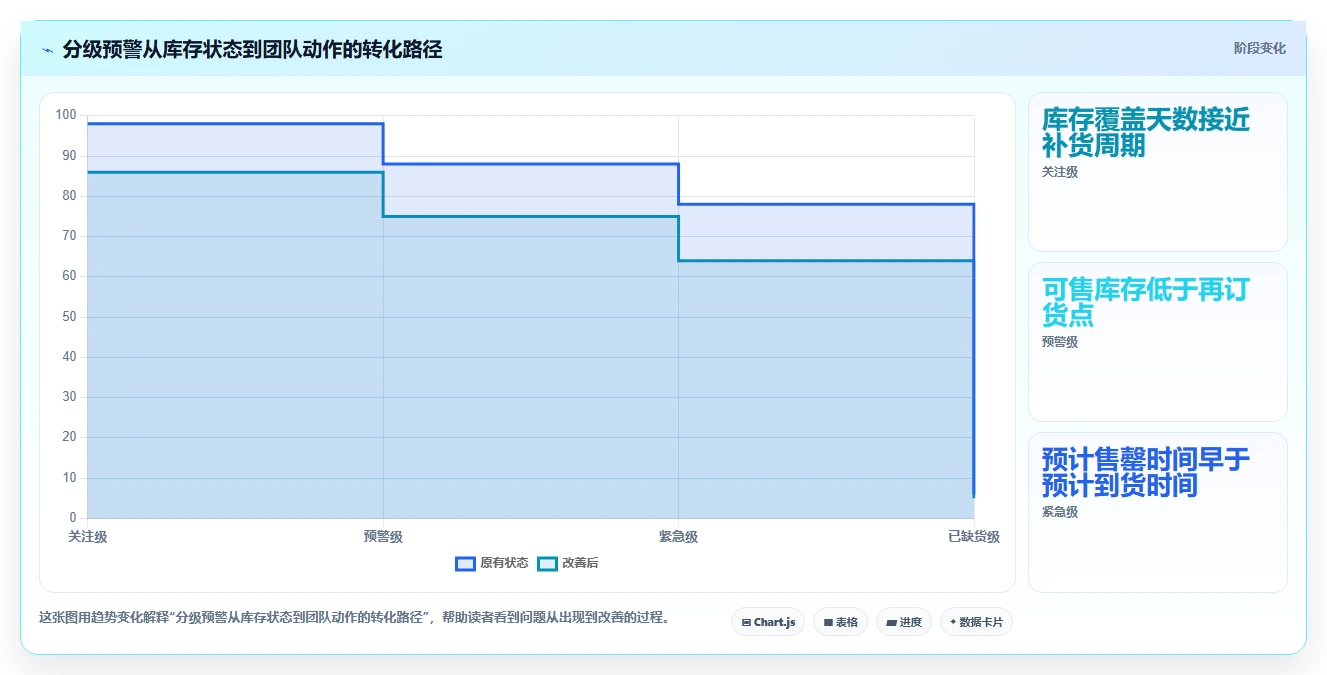 电商库存指标体系全解析：重点看懂缺货预警