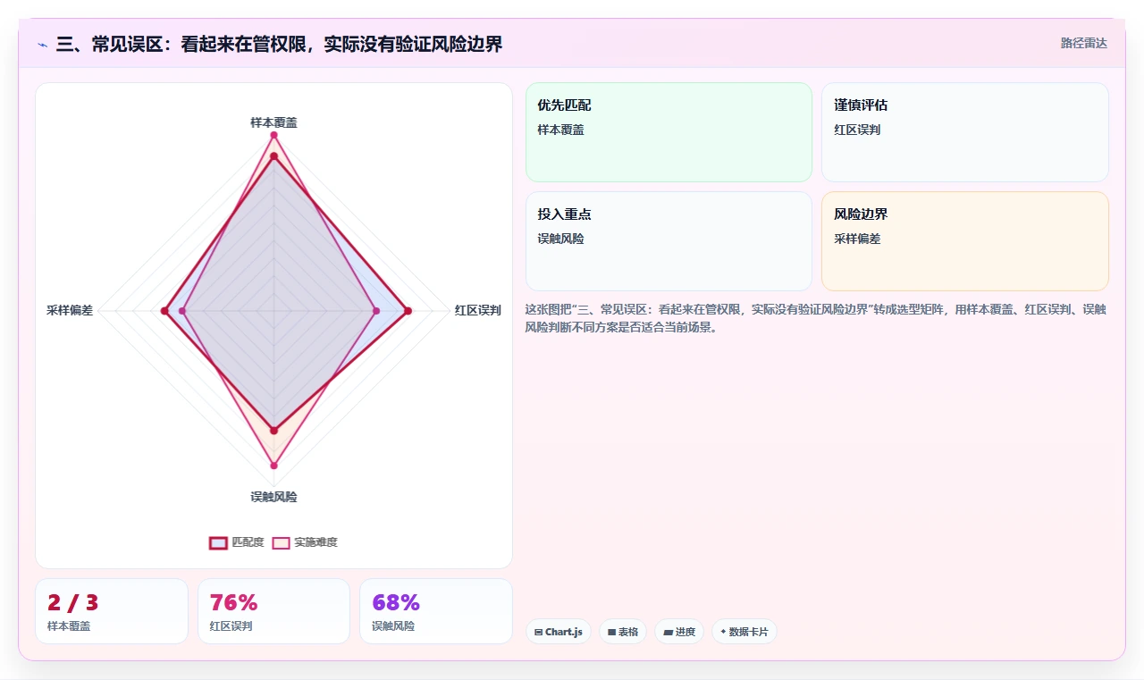 三、常见误区：看起来在管权限，实际没有验证风险边界