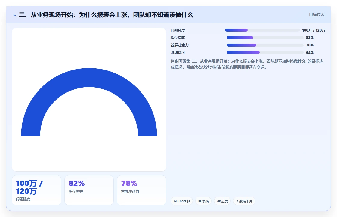 二、从业务现场开始：为什么报表会上涨，团队却不知道该做什么