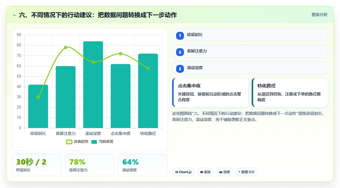 六、不同情况下的行动建议:把数据问题转换成下一步动作