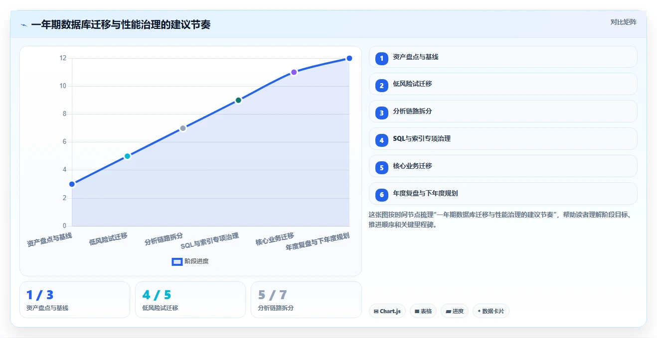 数据库存:技术负责人年度规划:数据迁移怎样持续改善提升查询性能