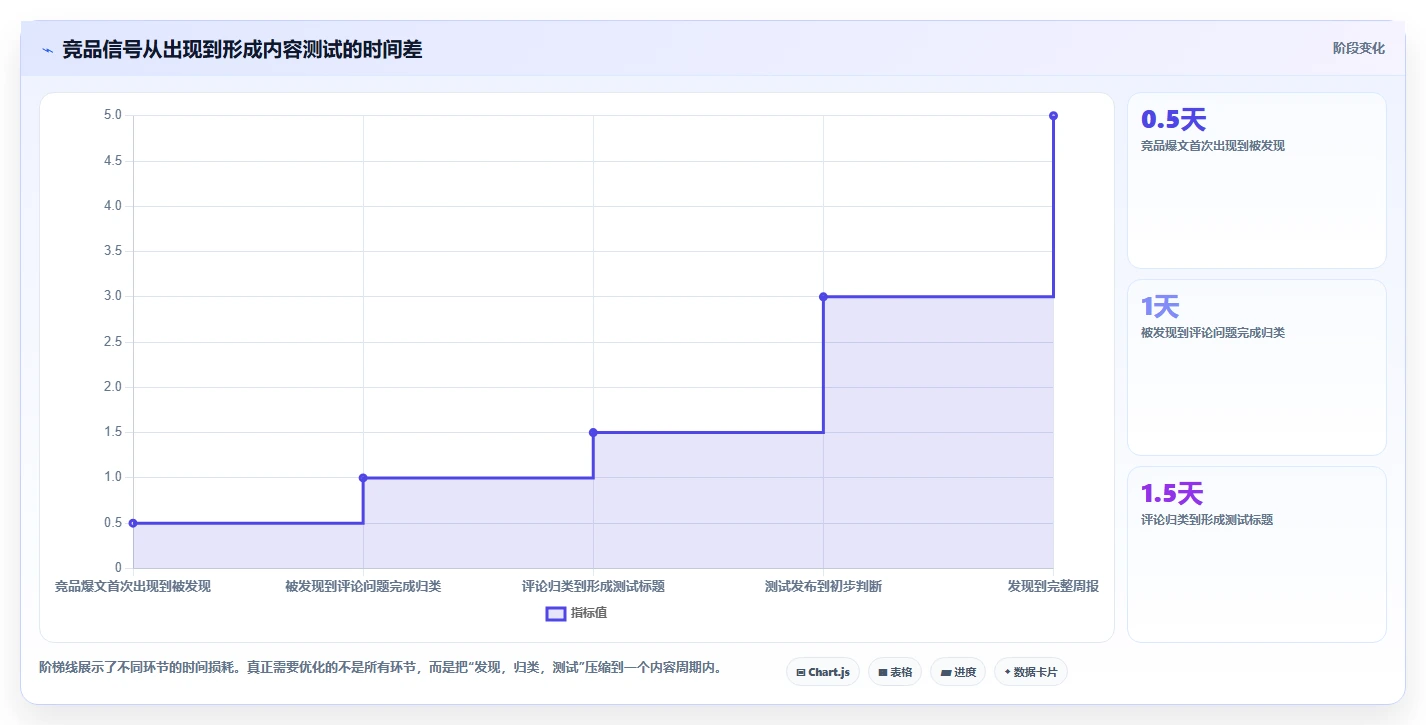 小红书数据分析：增长负责人实操指南：围绕爆文拆解解决“竞品变化快