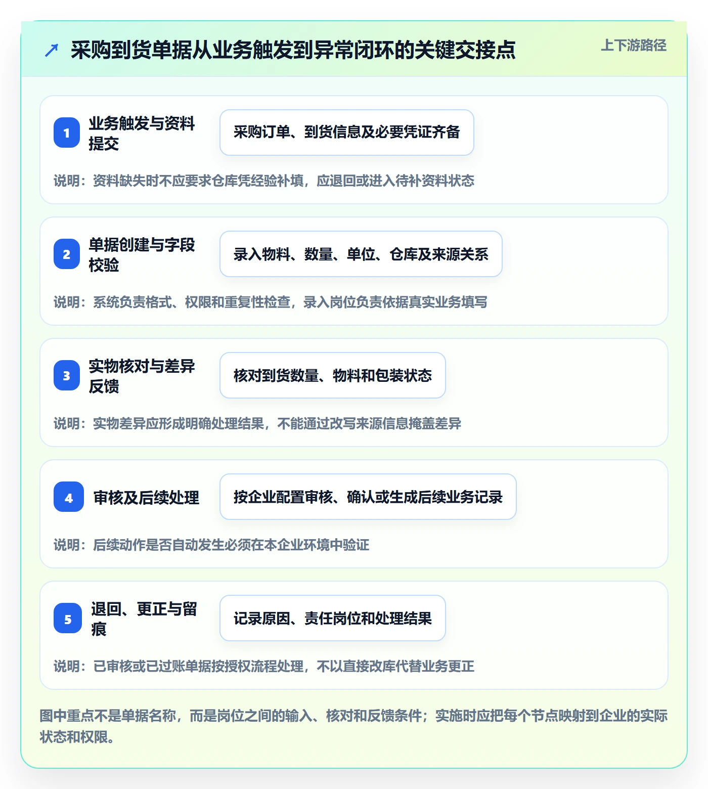 erp数据录入操作手册：单据规范对应的流程设计步骤