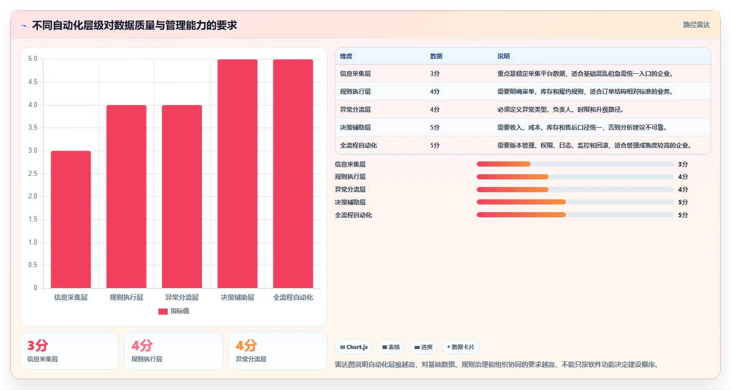 电商管理进阶课：围绕多平台经营完善自动化方案
